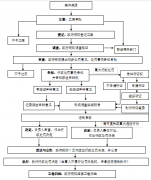 政府采购行政处罚流程图及执法信息