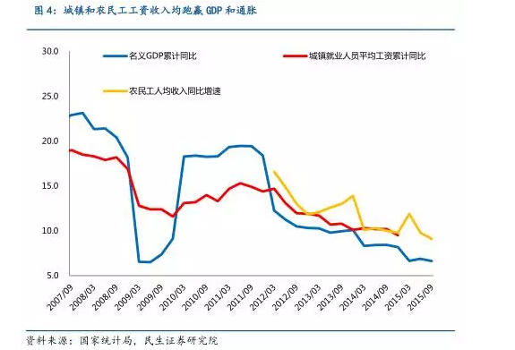 不管从城镇就业人员还是农民工收入，都保持了快速增长