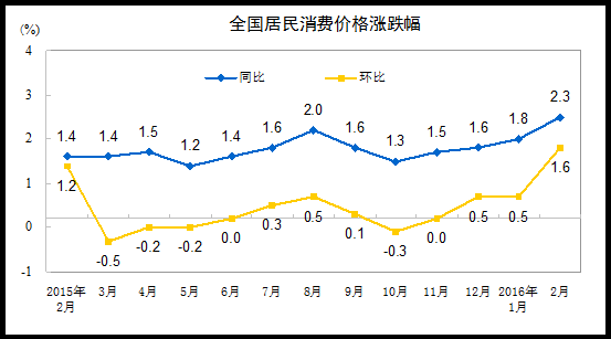 全国cpi涨跌幅。